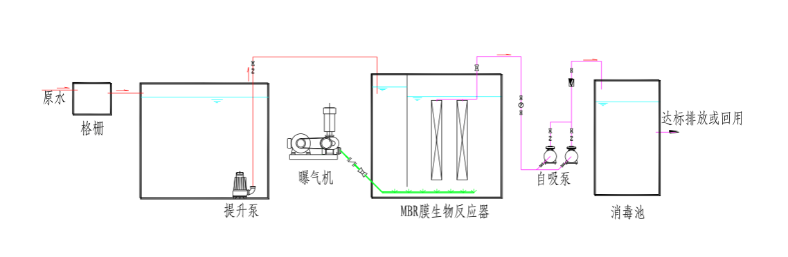 MBR膜生物反應(yīng)流程