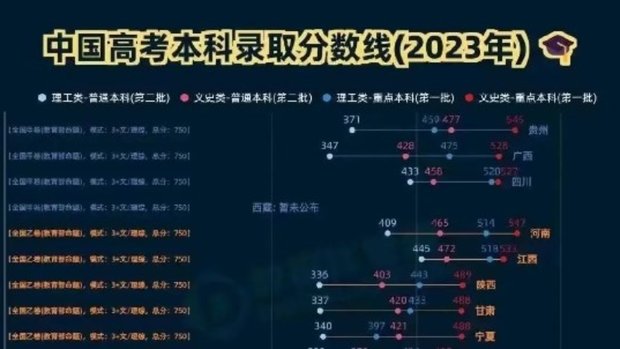 23年高考600以上分数段竞争最激烈?24届想要考上211/985大学需要多少分
